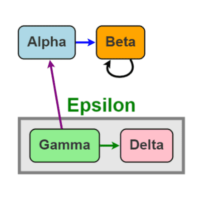 Shows many of the commands possible in GoDiagram, templates for Links and for Groups, plus tooltips and context menus for Nodes, for Links, for Groups, and for the Diagram.
