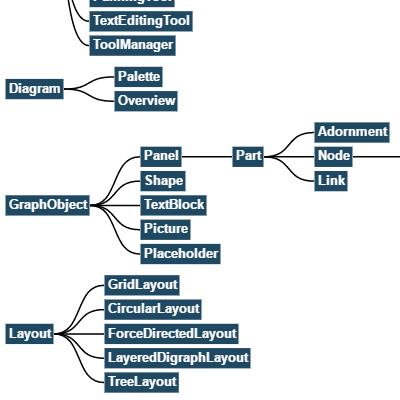 Displays the GoDiagram Class Hierarchy as a series of trees. Double-click to go to the class's API documentation.