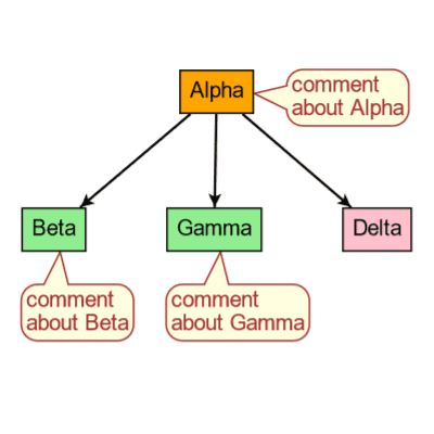 GoDiagram supports the notion of "Comments", including the ability to create balloon-like comments.