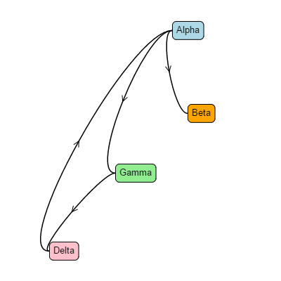 An example customization of the Link.curviness property and having an arrowhead at the middle of the link route.