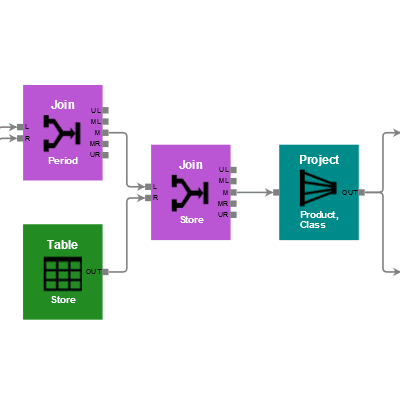 Show the processing steps involved in a database transformation or query, with labeled ports.