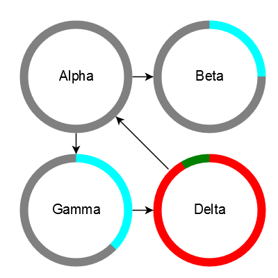 Ring-shaped pie charts within nodes.