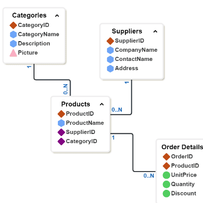 An entity relationship diagram, showcasing data binding with item lists.
