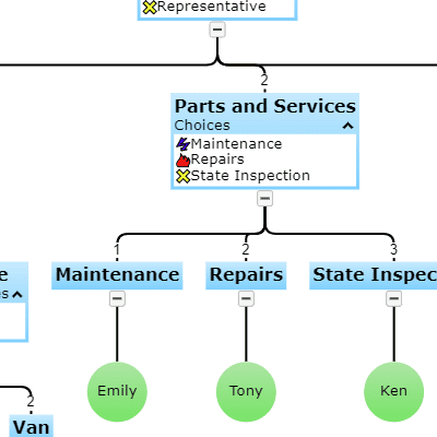 Diagram representation of an Interactive Voice Response Tree (IVR tree). Nodes may have a collapsible list of details.