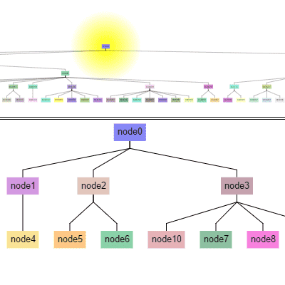 Two diagrams, the one on top showing a full tree and the one below focusing on a specific node in the tree and those nodes that are logically "near" it.