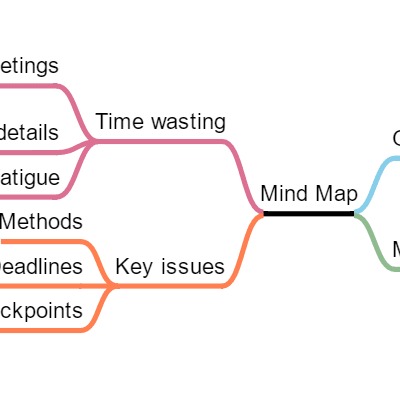 A Mind Map, a double-tree whose nodes have an "add" button when selected and a context menu.