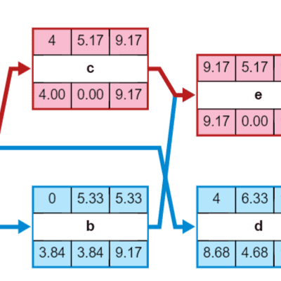 A simple PERT chart, showcasing GoDiagram table panels and RowColumnDefinition properties.