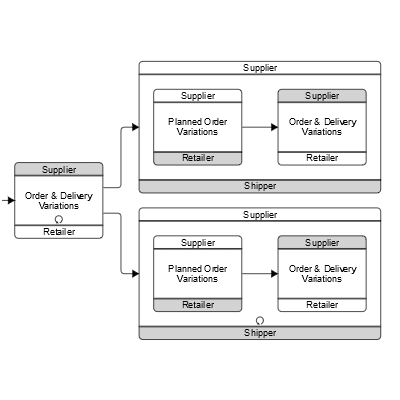 BPMN Choreography that demonstrates subgraphs that have rounded headers and rounded footers.